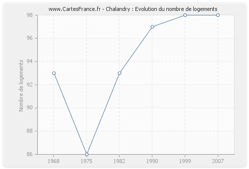 Chalandry : Evolution du nombre de logements
