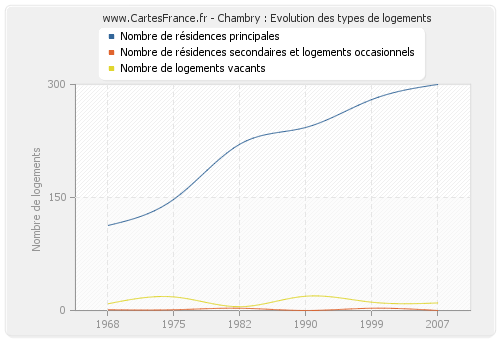 Chambry : Evolution des types de logements