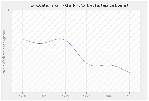 Chambry : Nombre d'habitants par logement