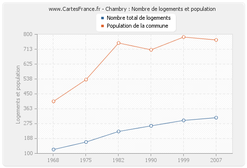 Chambry : Nombre de logements et population