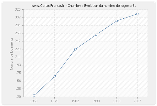 Chambry : Evolution du nombre de logements