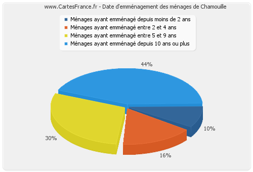 Date d'emménagement des ménages de Chamouille