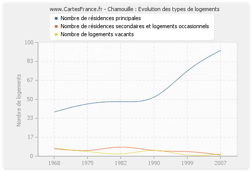 Chamouille : Evolution des types de logements