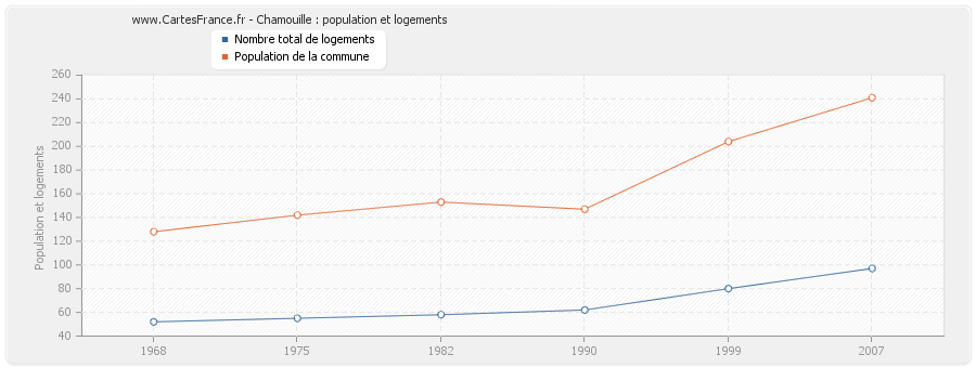 Chamouille : population et logements