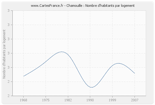 Chamouille : Nombre d'habitants par logement