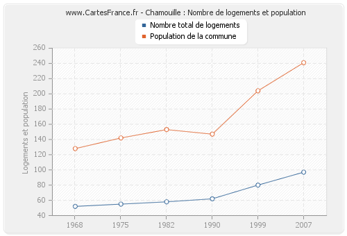 Chamouille : Nombre de logements et population