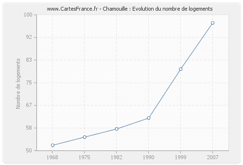 Chamouille : Evolution du nombre de logements