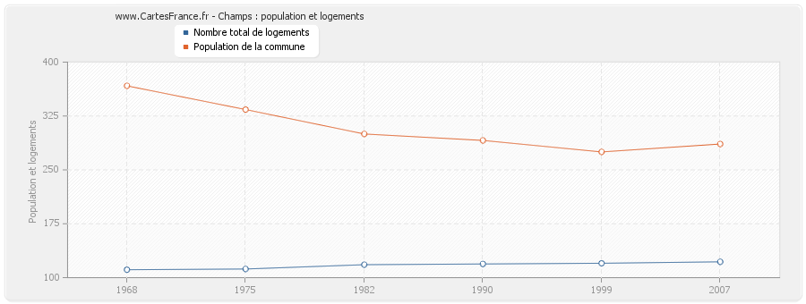 Champs : population et logements