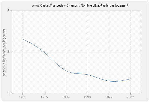 Champs : Nombre d'habitants par logement