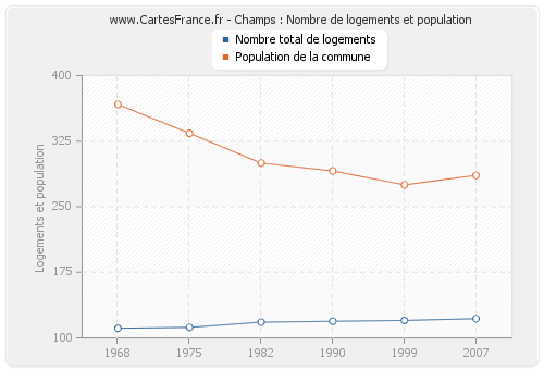 Champs : Nombre de logements et population