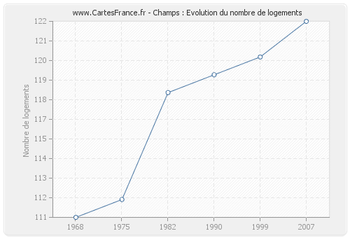 Champs : Evolution du nombre de logements