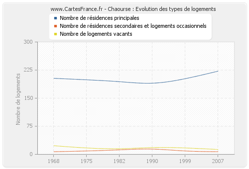 Chaourse : Evolution des types de logements