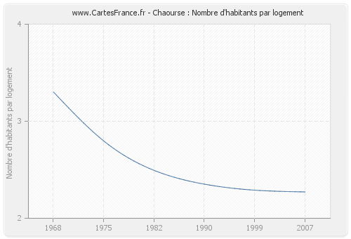Chaourse : Nombre d'habitants par logement