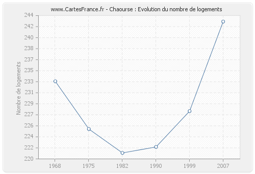 Chaourse : Evolution du nombre de logements