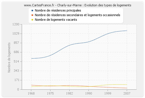 Charly-sur-Marne : Evolution des types de logements