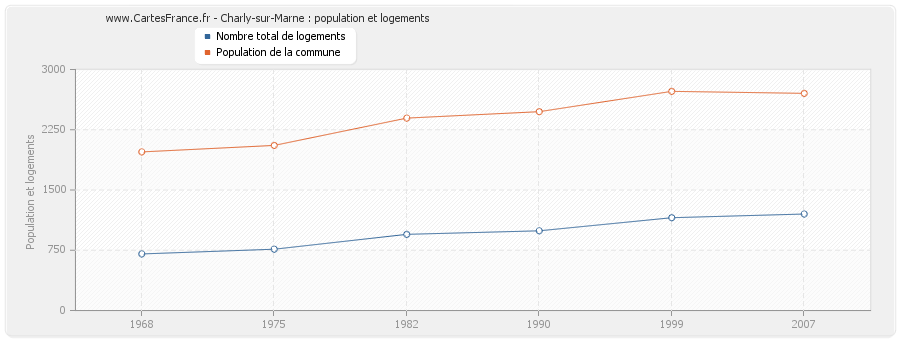 Charly-sur-Marne : population et logements