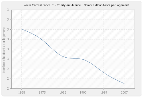 Charly-sur-Marne : Nombre d'habitants par logement