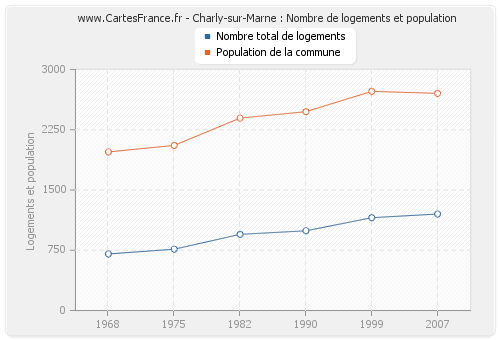 Charly-sur-Marne : Nombre de logements et population