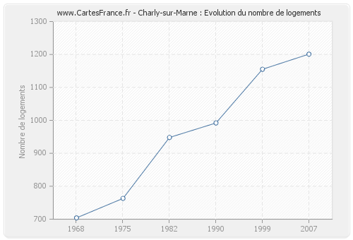 Charly-sur-Marne : Evolution du nombre de logements