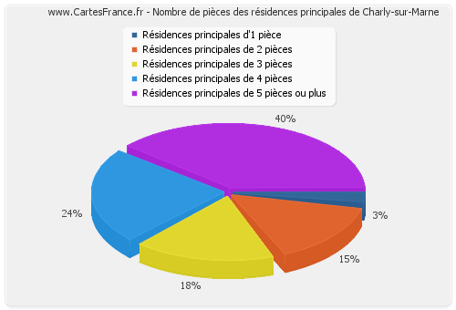 Nombre de pièces des résidences principales de Charly-sur-Marne