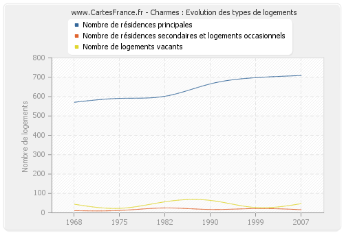 Charmes : Evolution des types de logements