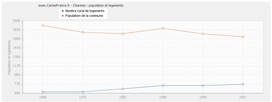 Charmes : population et logements