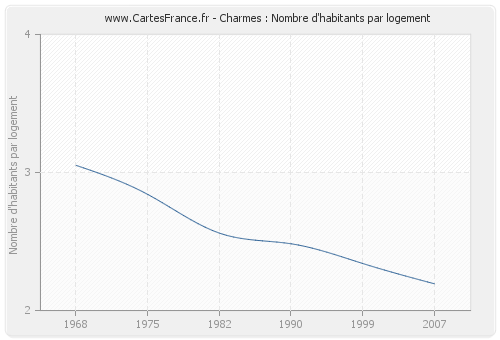 Charmes : Nombre d'habitants par logement