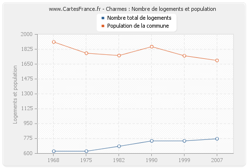 Charmes : Nombre de logements et population