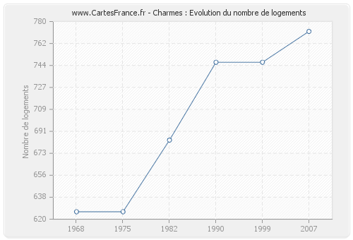 Charmes : Evolution du nombre de logements