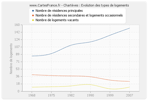 Chartèves : Evolution des types de logements