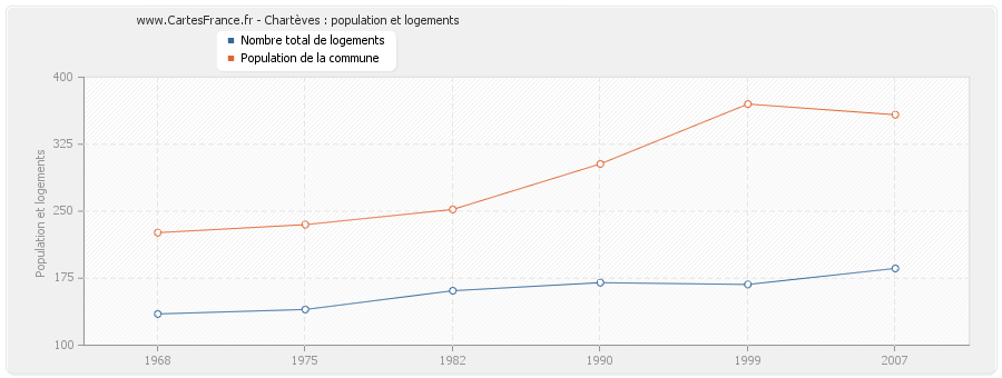 Chartèves : population et logements