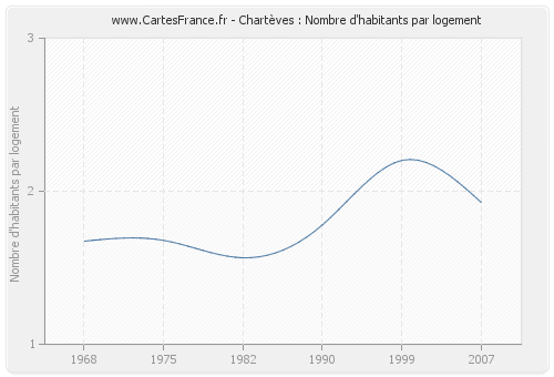 Chartèves : Nombre d'habitants par logement