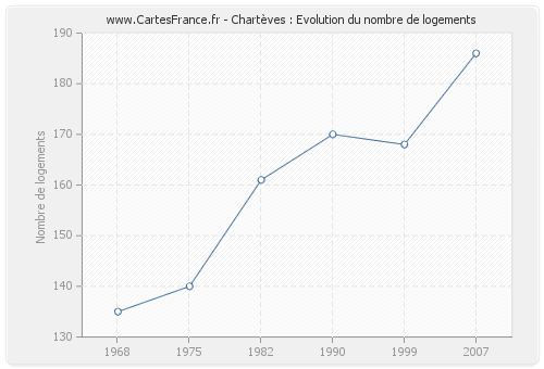 Chartèves : Evolution du nombre de logements