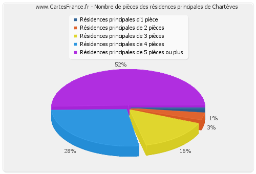 Nombre de pièces des résidences principales de Chartèves