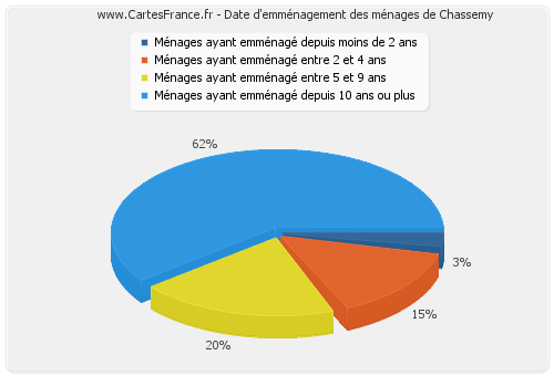 Date d'emménagement des ménages de Chassemy