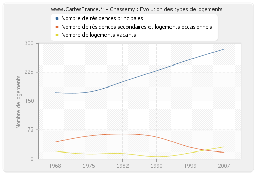 Chassemy : Evolution des types de logements