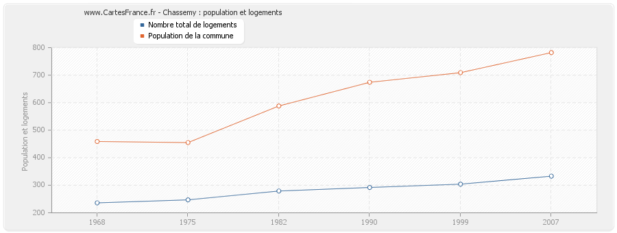 Chassemy : population et logements