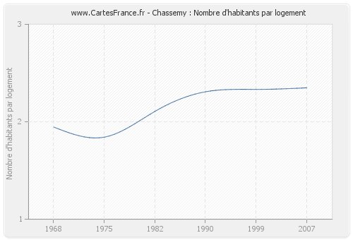Chassemy : Nombre d'habitants par logement