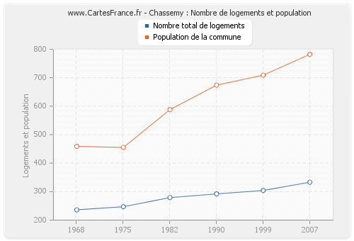 Chassemy : Nombre de logements et population