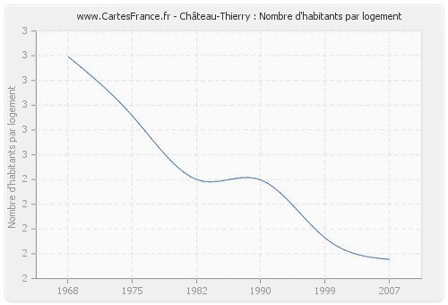 Château-Thierry : Nombre d'habitants par logement