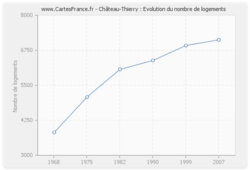 Château-Thierry : Evolution du nombre de logements