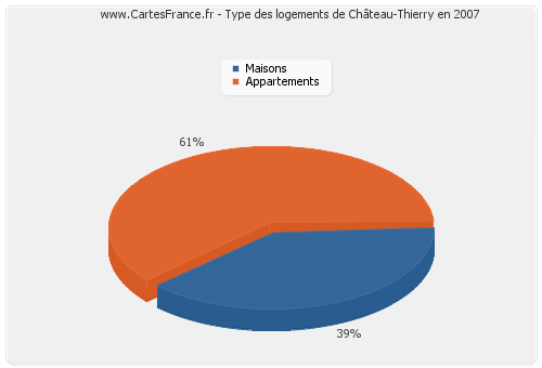 Type des logements de Château-Thierry en 2007