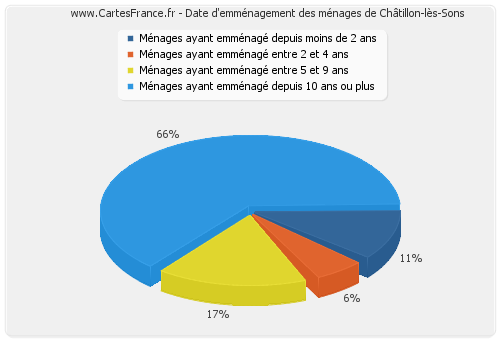 Date d'emménagement des ménages de Châtillon-lès-Sons