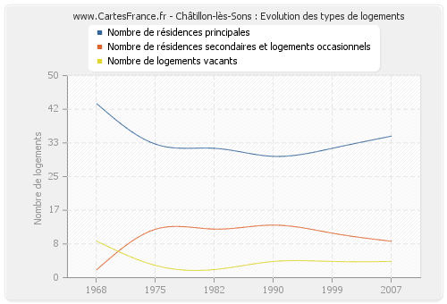 Châtillon-lès-Sons : Evolution des types de logements