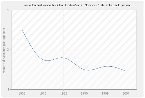Châtillon-lès-Sons : Nombre d'habitants par logement