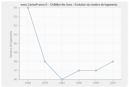 Châtillon-lès-Sons : Evolution du nombre de logements