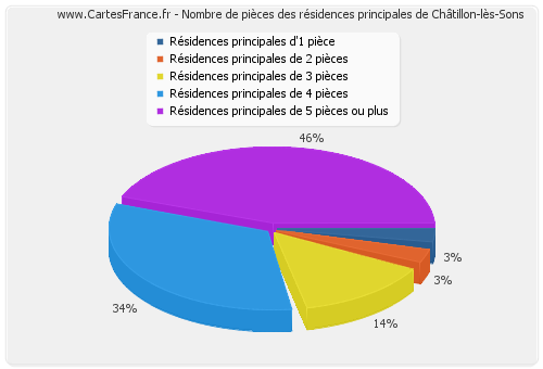 Nombre de pièces des résidences principales de Châtillon-lès-Sons