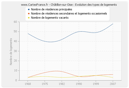 Châtillon-sur-Oise : Evolution des types de logements