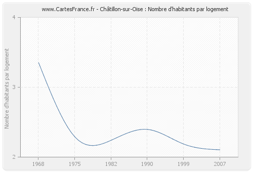 Châtillon-sur-Oise : Nombre d'habitants par logement