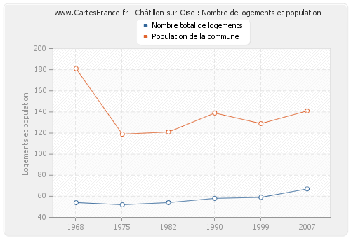 Châtillon-sur-Oise : Nombre de logements et population